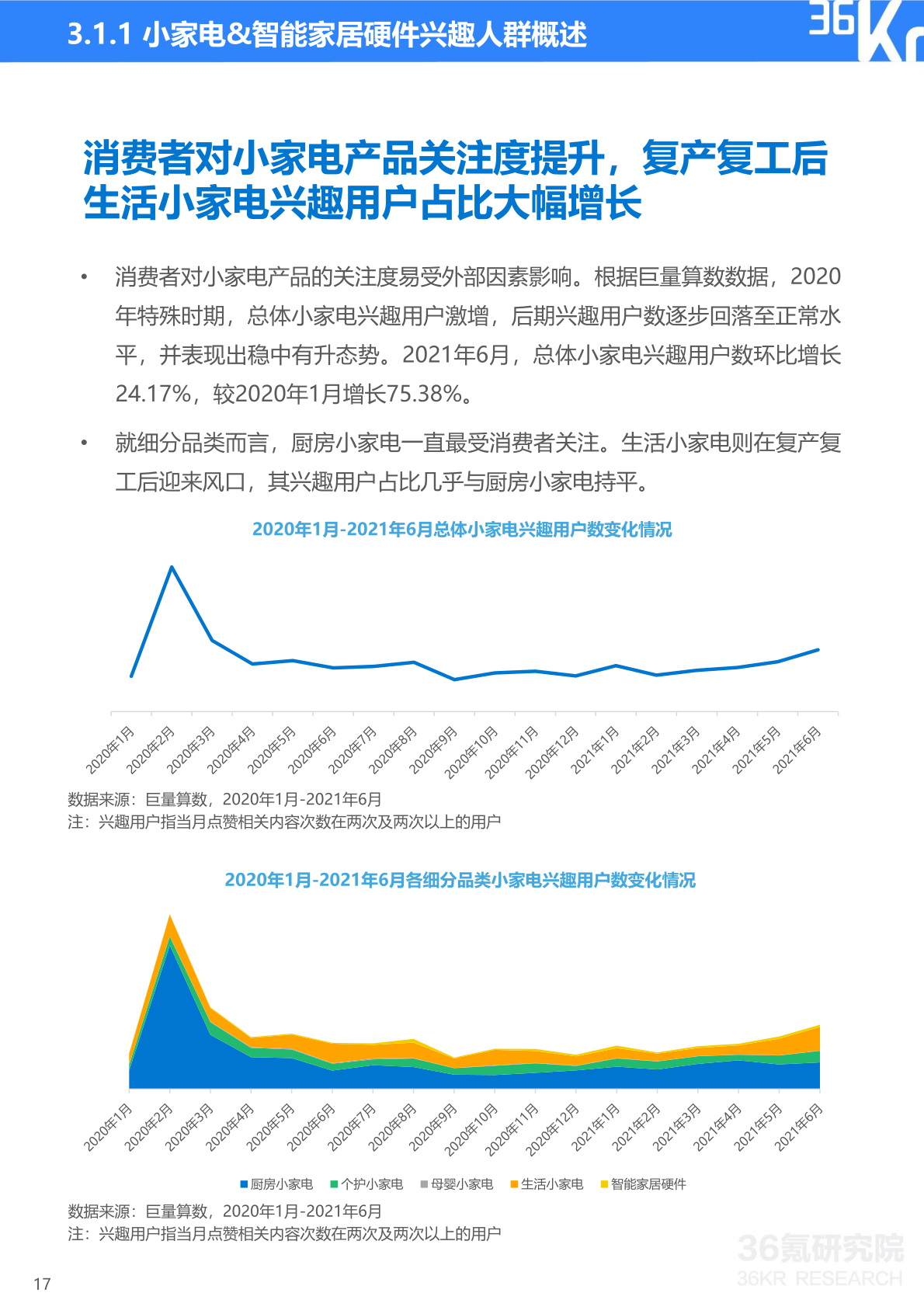 21中国新锐品牌发展研究 小家电及智能家居硬件报告 网新文化